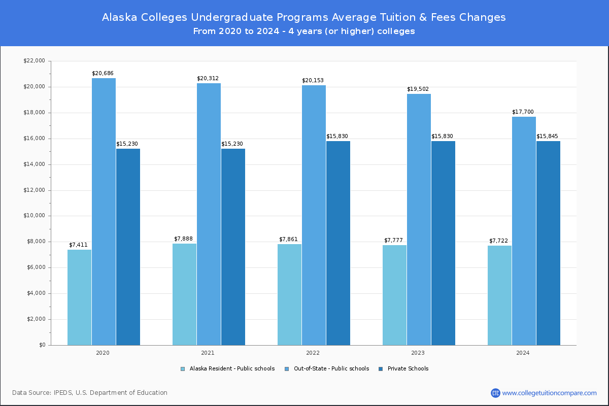 Undergraduate Tuition & Fees at Alaska Colleges