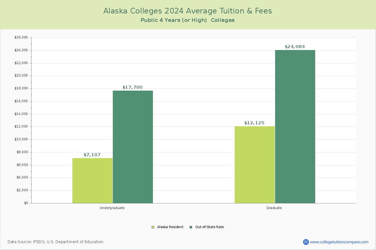 Alaska Public Colleges Average Tuition and Fees Chart