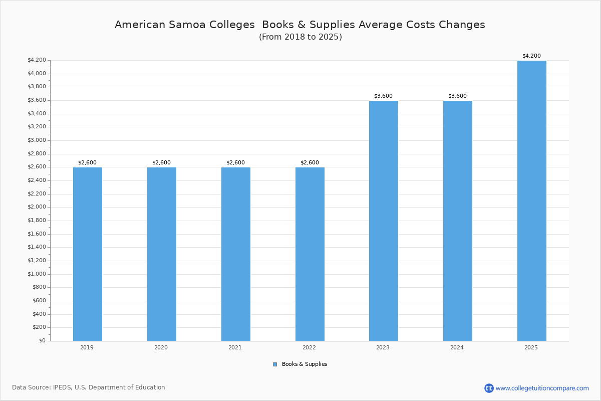 Book & Supplies Cost at American Samoa Colleges