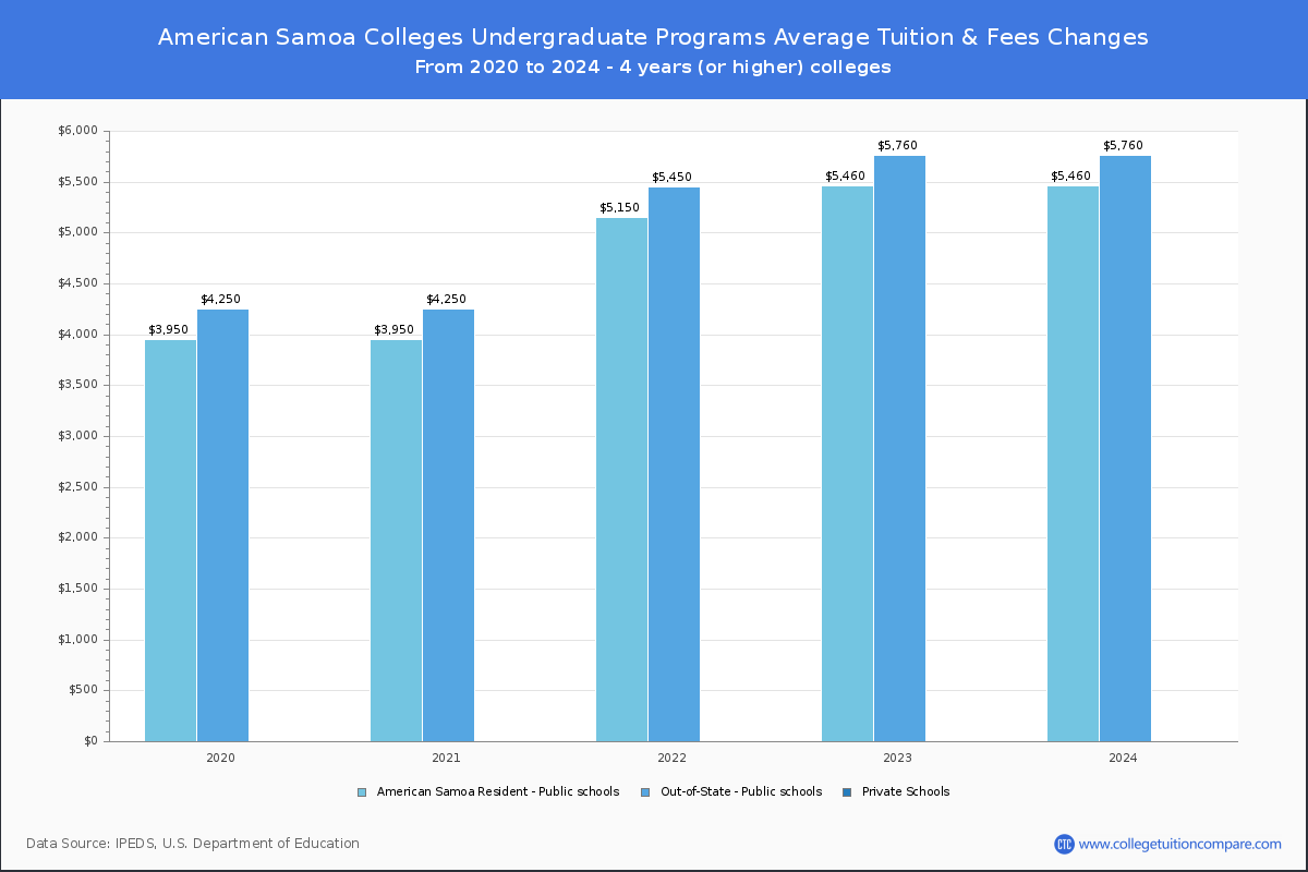 American Samoa Colleges Undergardaute Tuition and Fees Chart