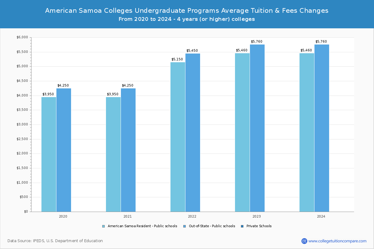 American Samoa Public Colleges Undergradaute Tuition and Fees Chart