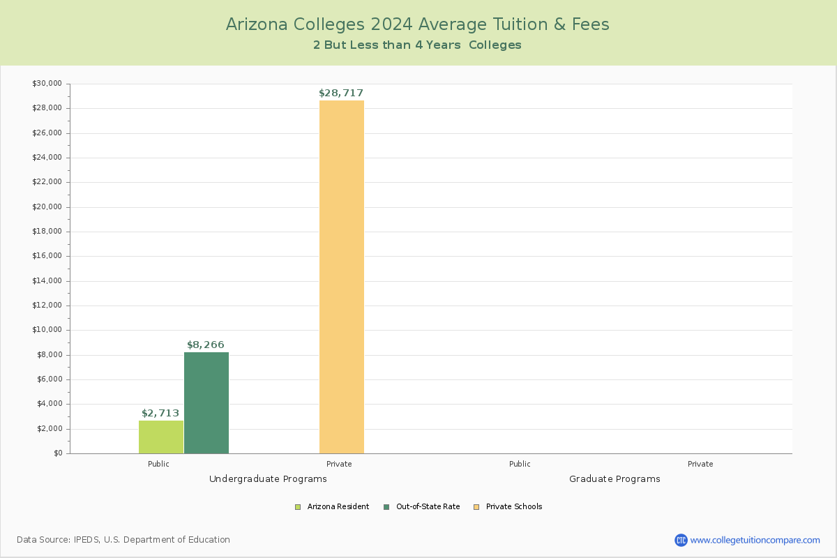 Arizona Community Colleges Average Tuition and Fees Chart