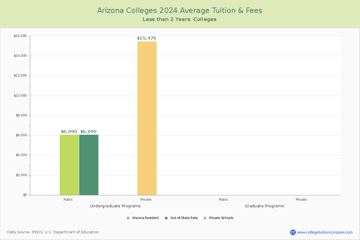 Arizona Trade Schools Average Tuition and Fees Chart