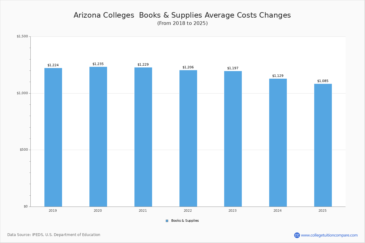 Book & Supplies Cost at Arizona Colleges