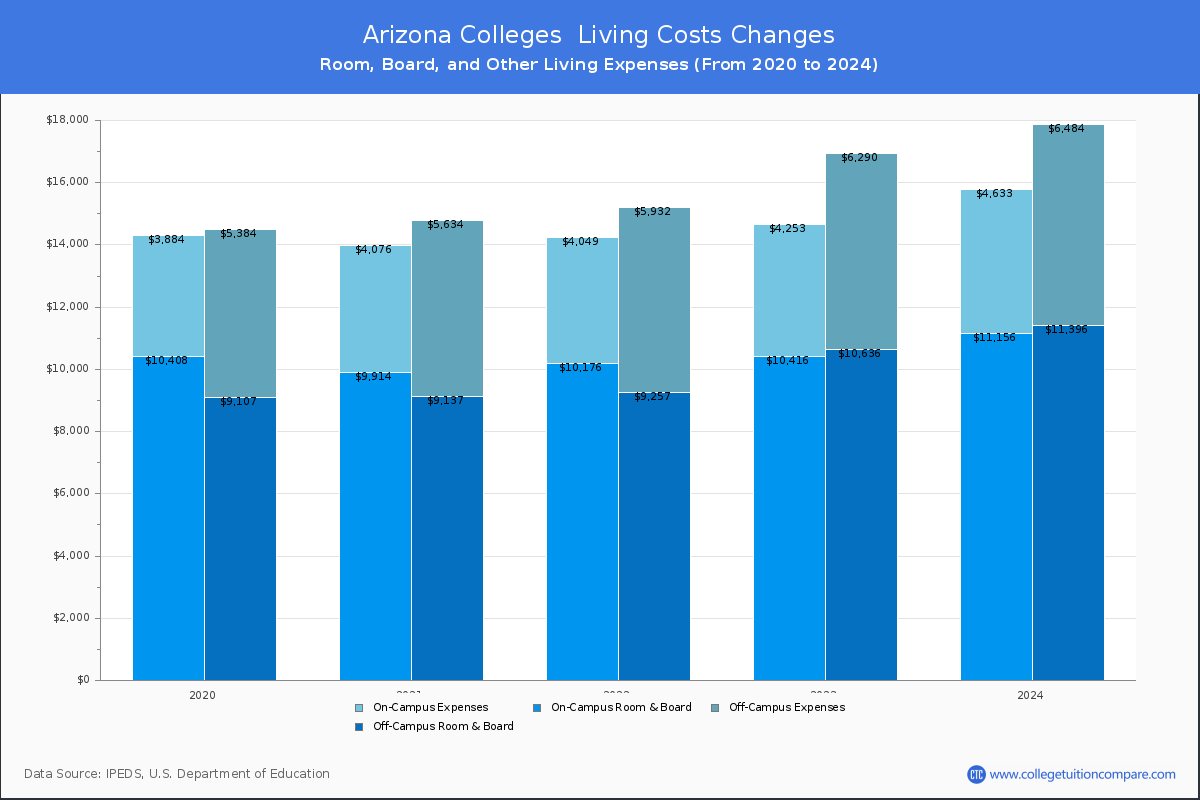 2021 Tuition Comparison Between Colleges In Arizona