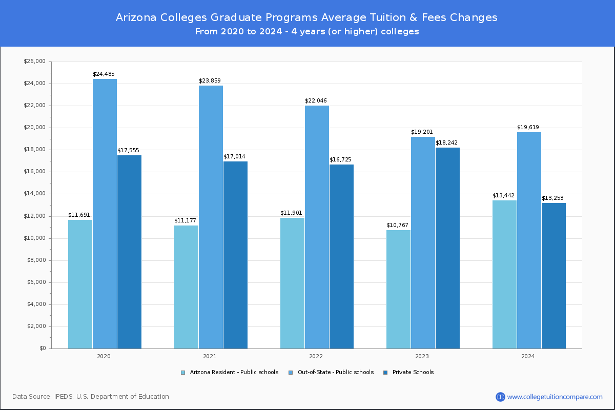 Graduate Tuition & Fees at Arizona Colleges