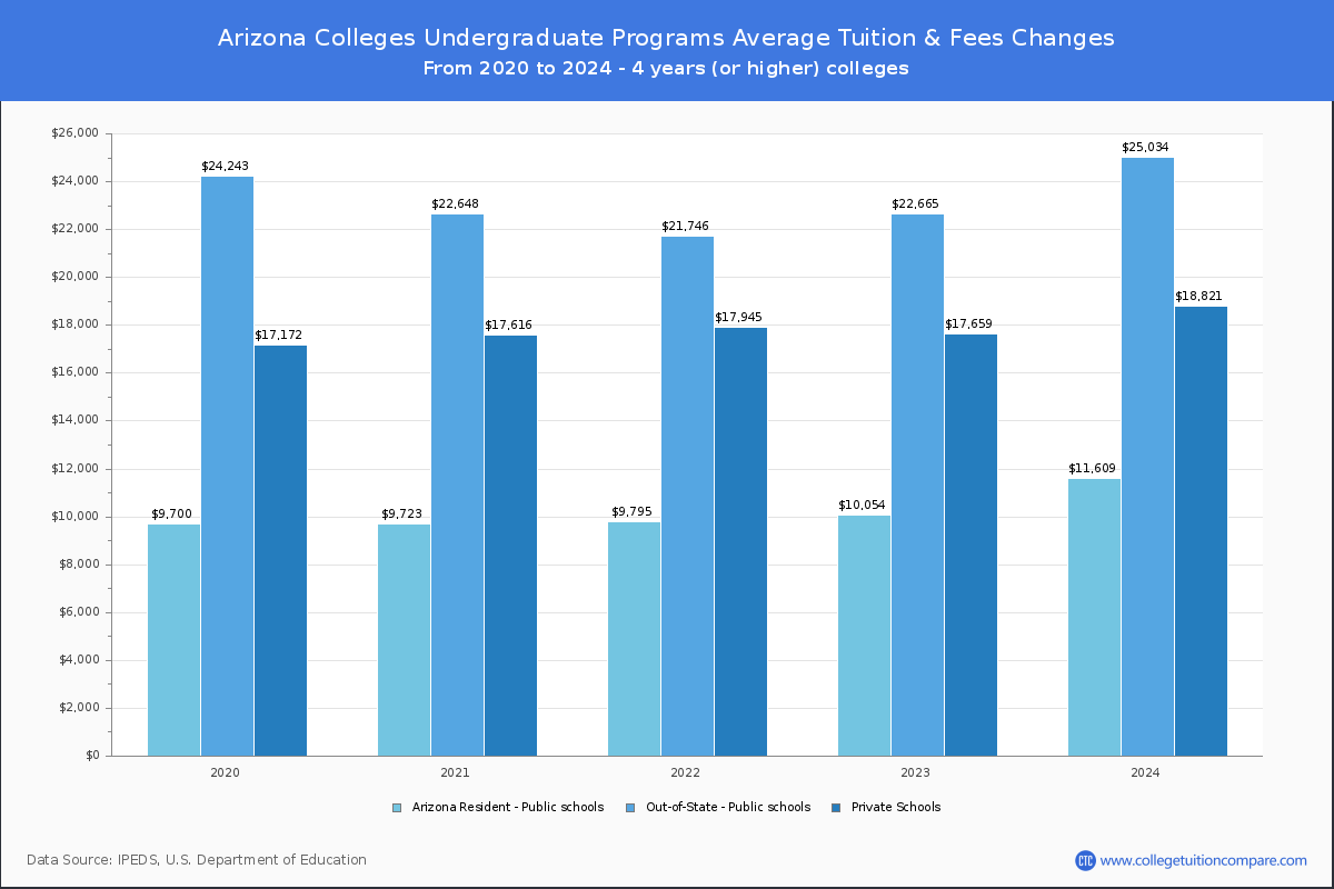 Undergraduate Tuition & Fees at Arizona Colleges