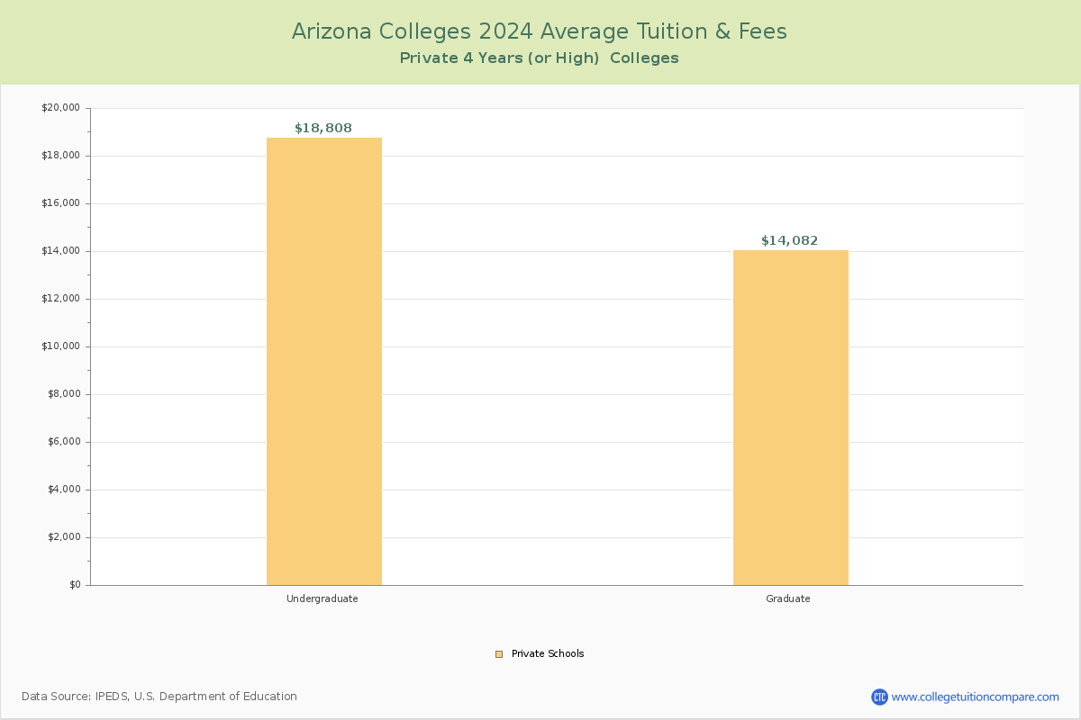 Arizona Private Colleges Average Tuition and Fees Chart