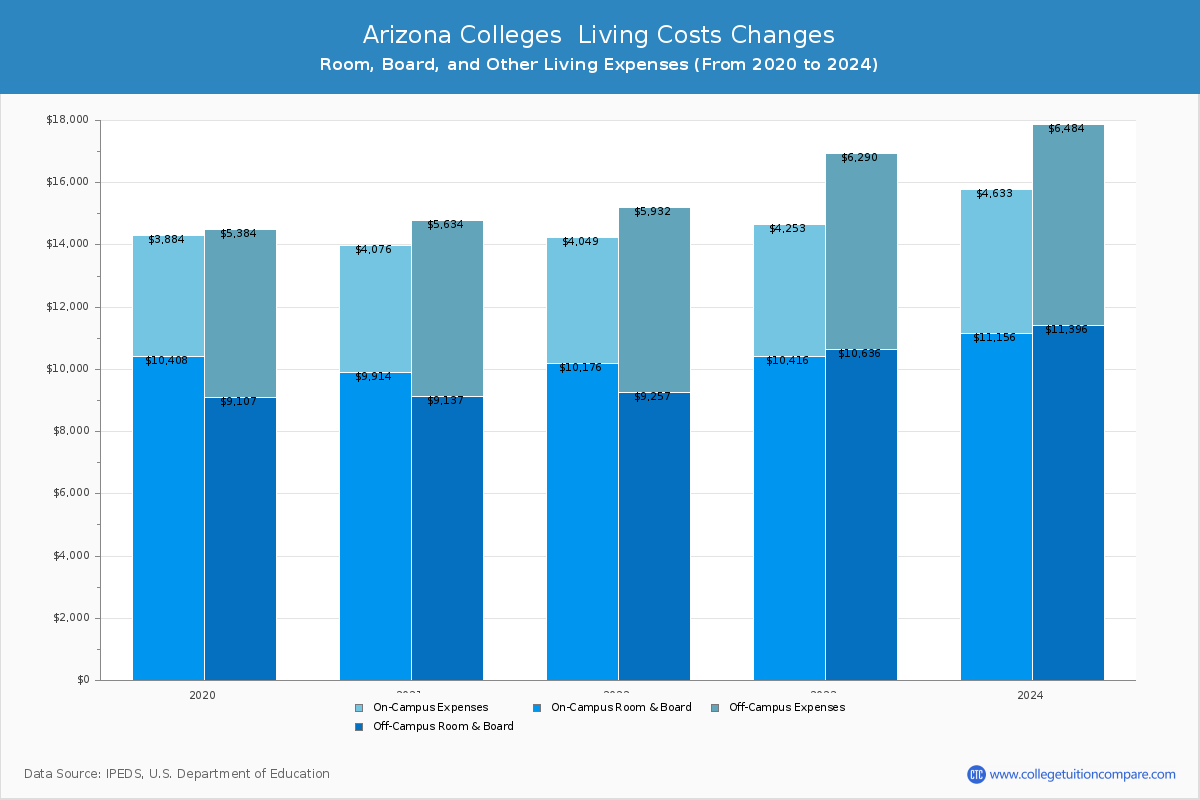 Arizona Public Colleges Living Cost Charts