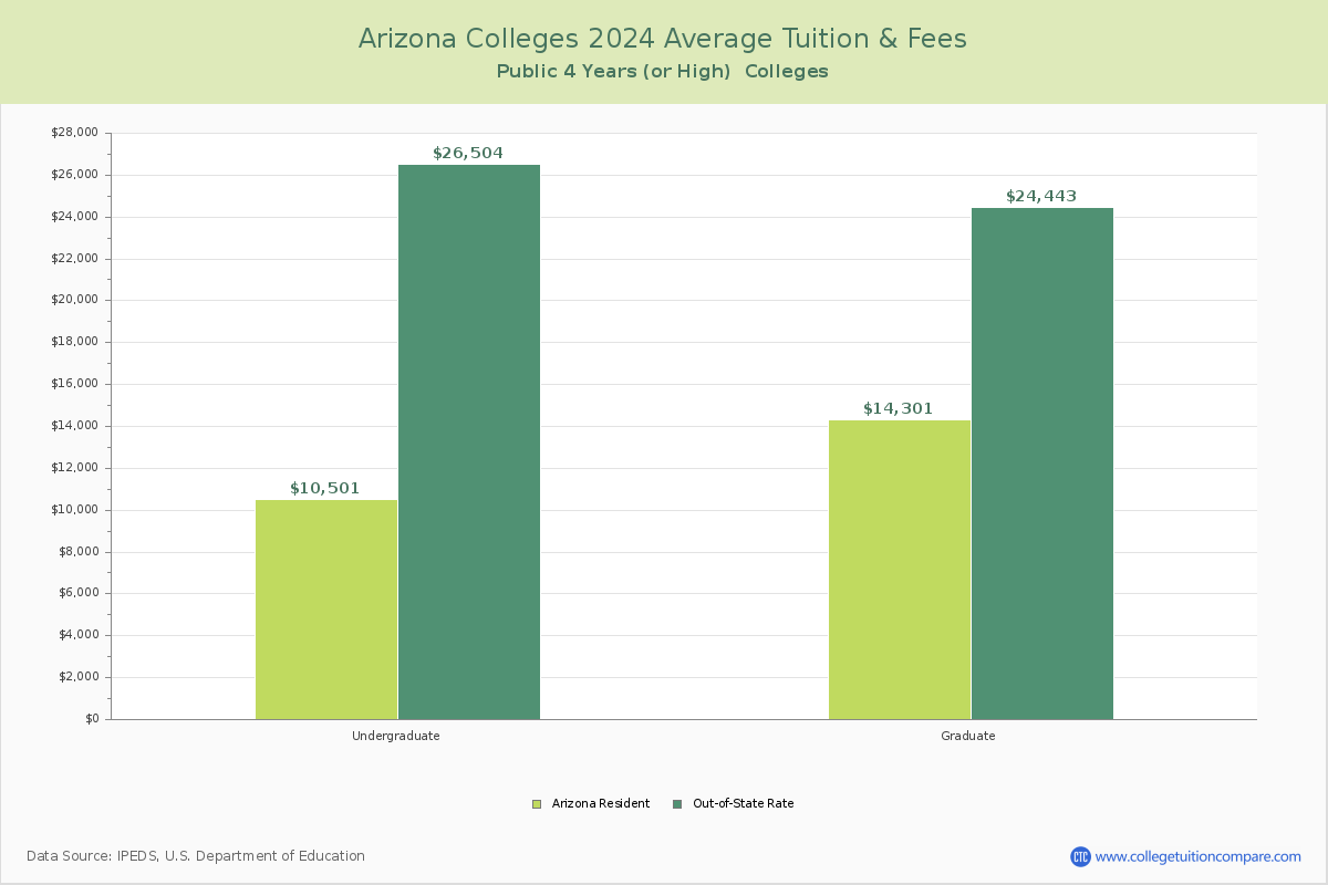 Arizona Public Colleges Average Tuition and Fees Chart
