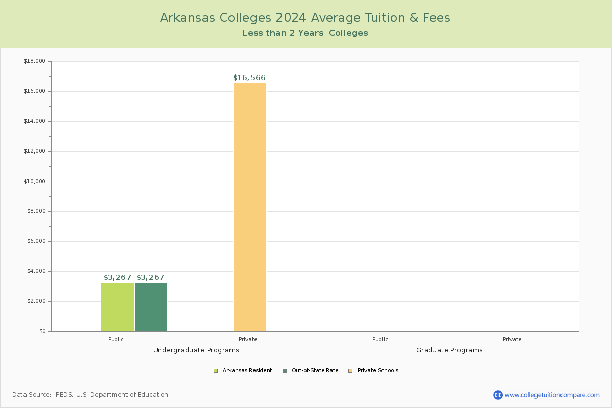 Arkansas Trade Schools Average Tuition and Fees Chart