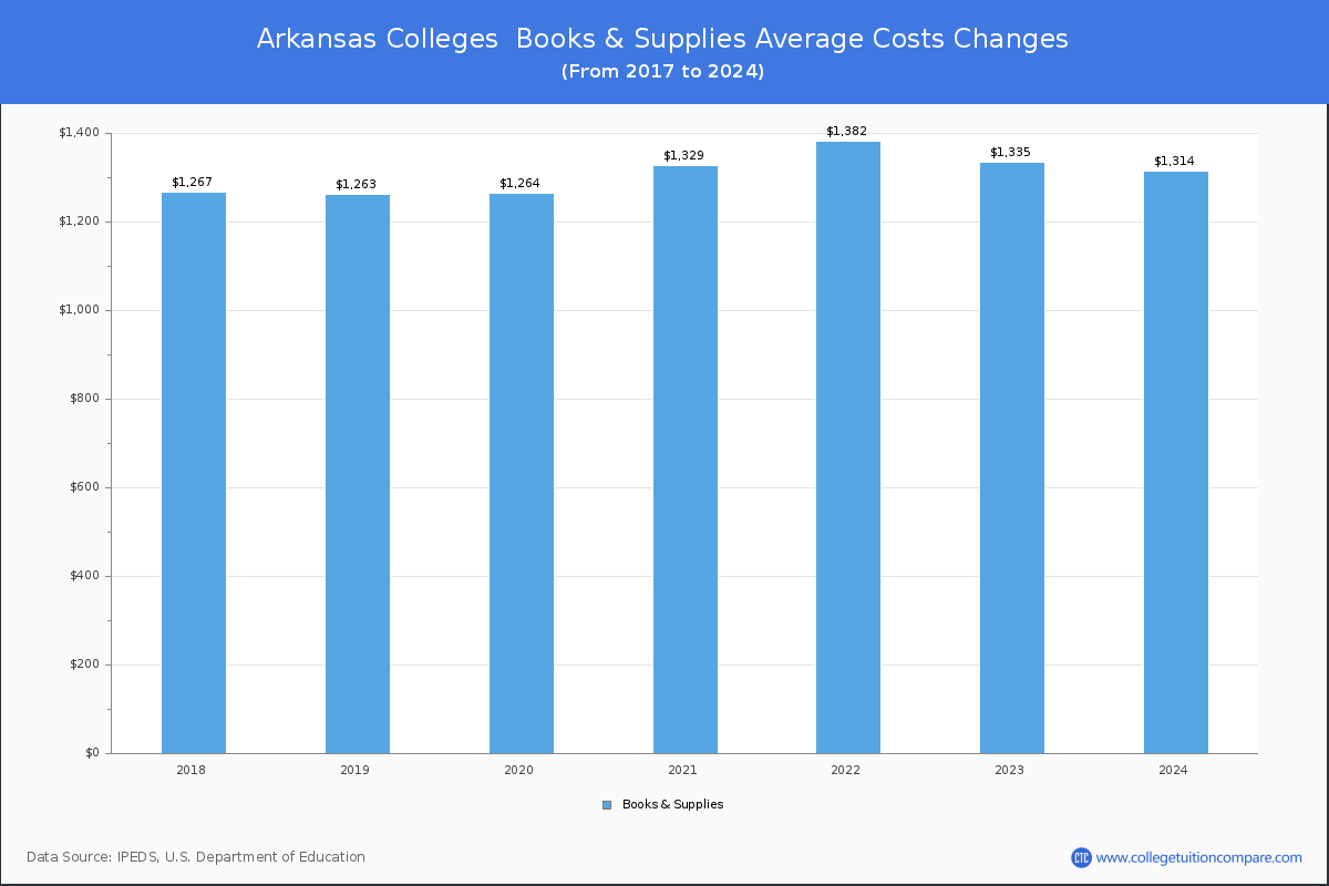 Book & Supplies Cost at Arkansas Colleges