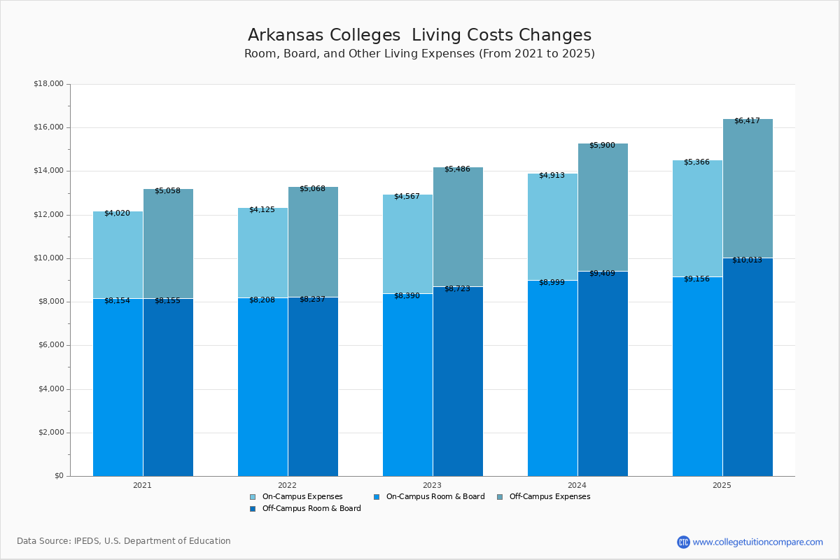 Living Expenses at Arkansas Colleges