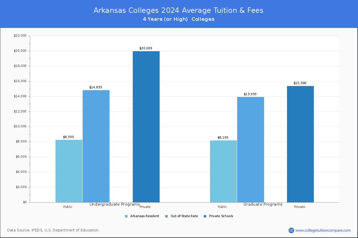 Costs of Attendance for Arkansas Universities and Colleges