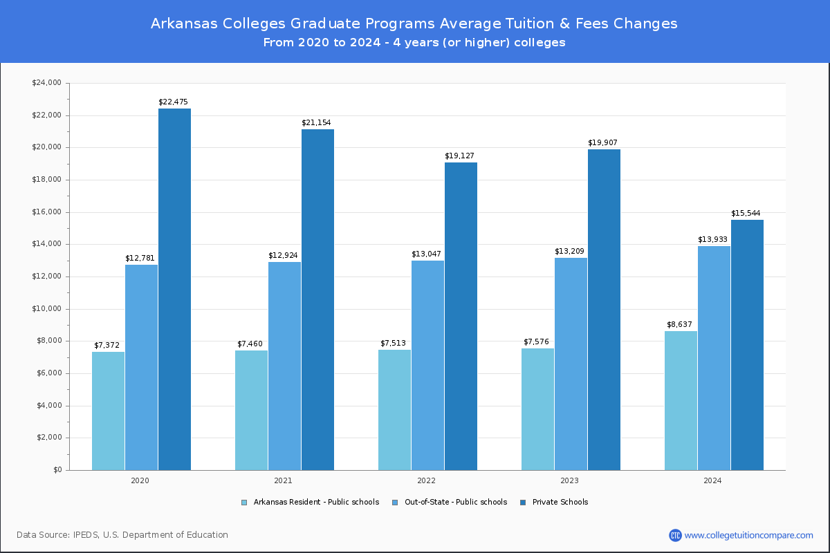 Graduate Tuition & Fees at Arkansas Colleges