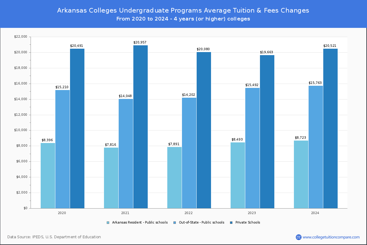 Undergraduate Tuition & Fees at Arkansas Colleges