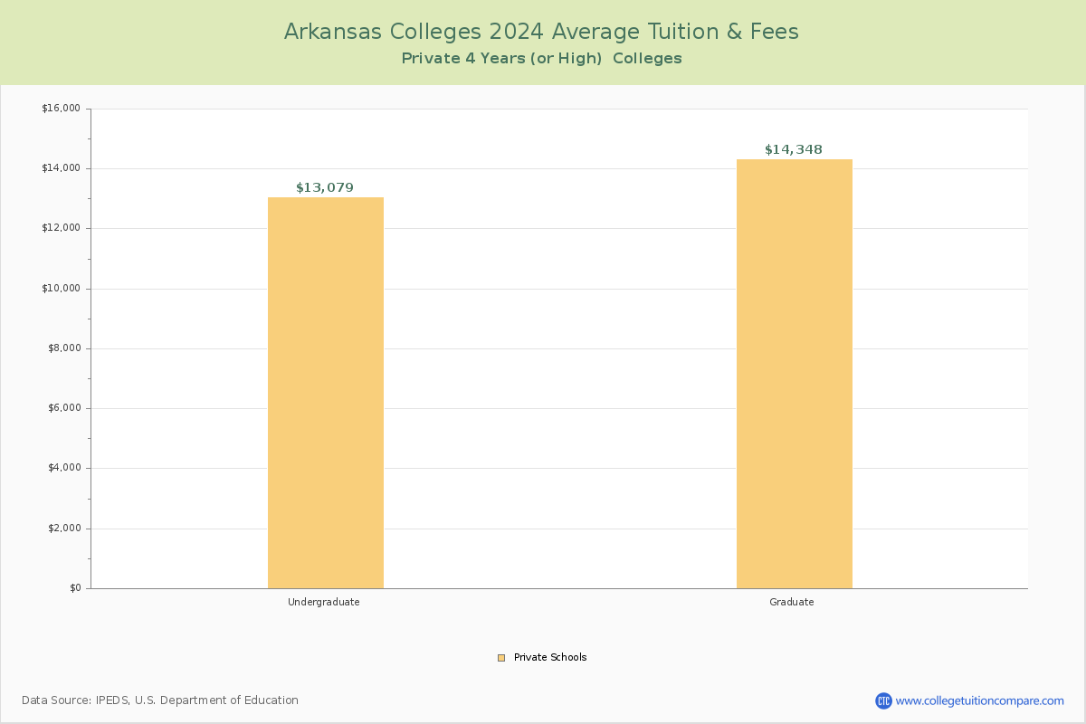 Arkansas Private Colleges Average Tuition and Fees Chart
