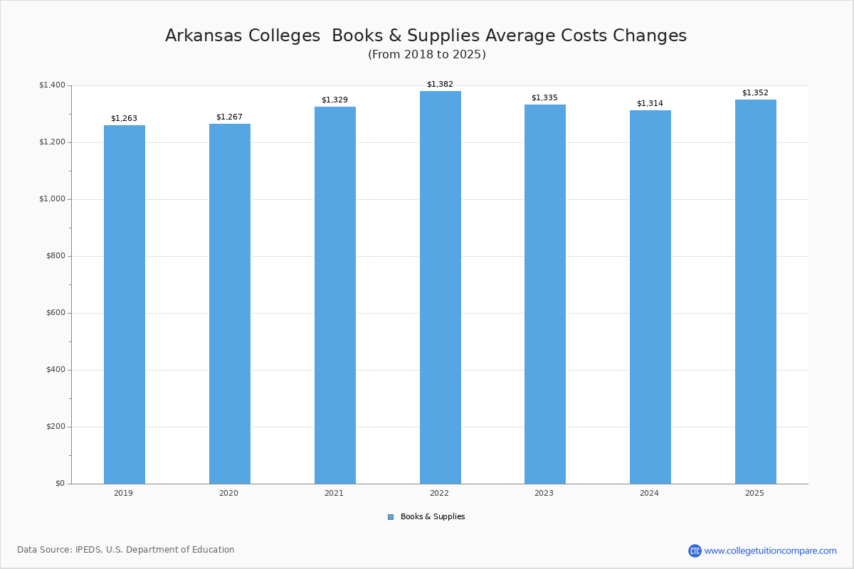 Arkansas Public Colleges 2023 Tuition Comparison