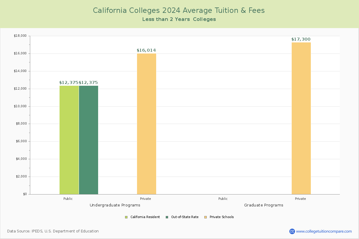 California Trade Schools Average Tuition and Fees Chart