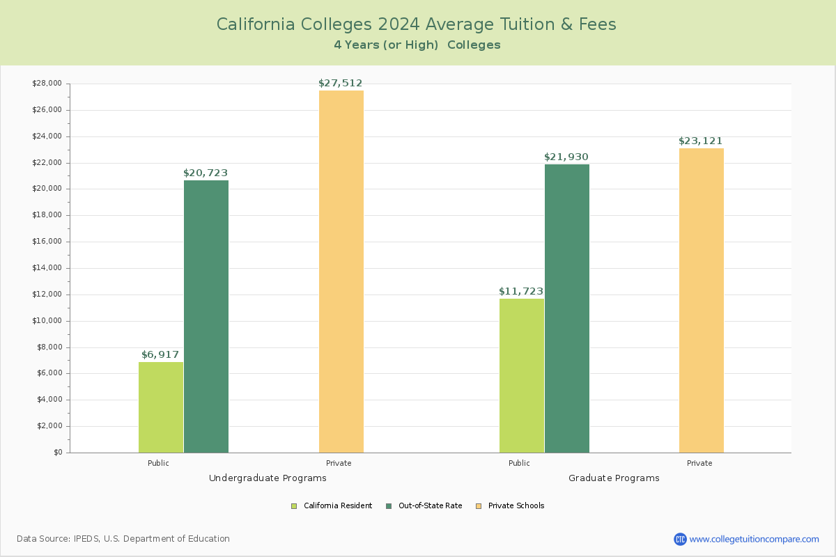 California 4-Year Colleges Average Tuition and Fees Chart