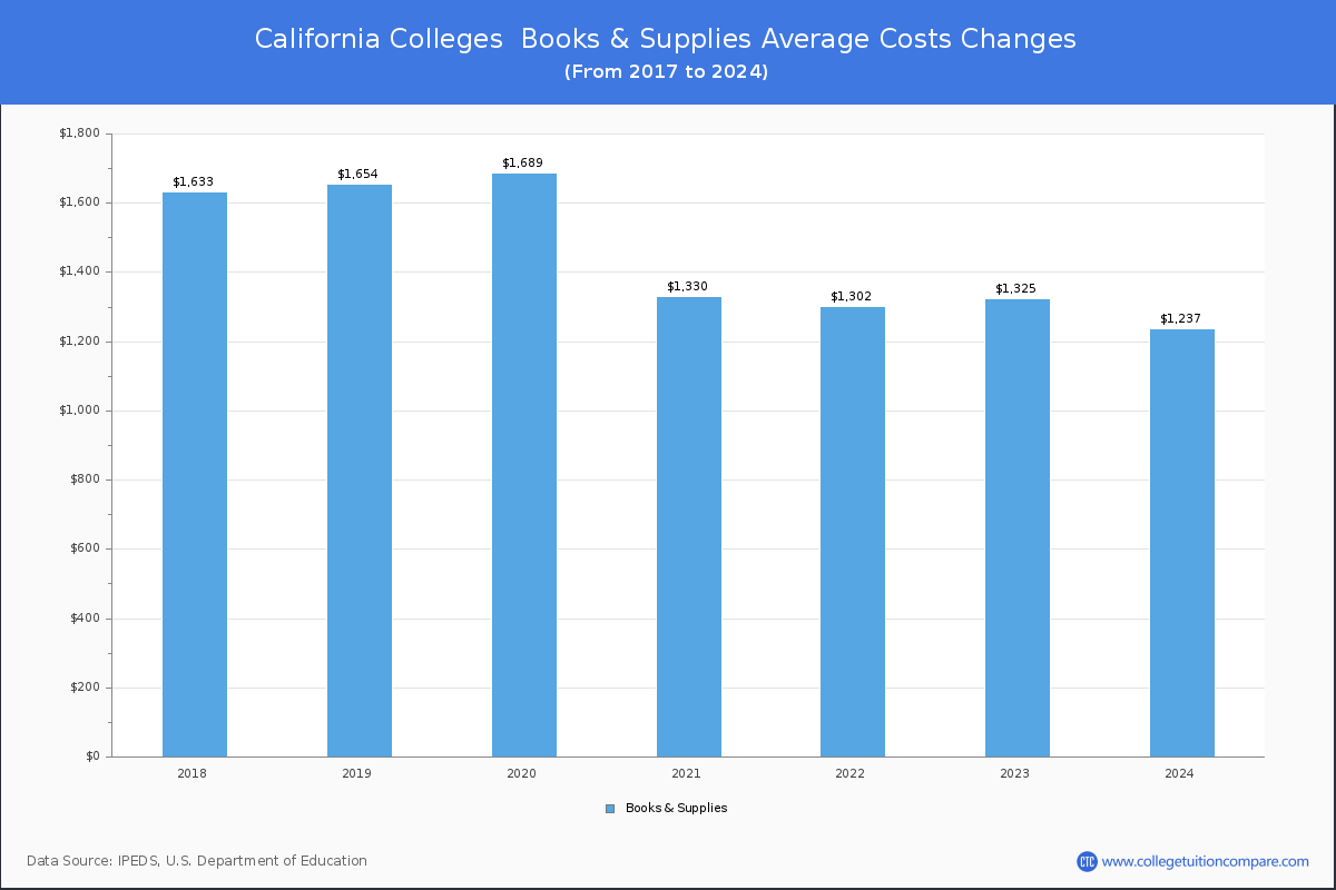 California Colleges Books and Supplies Cost Chart