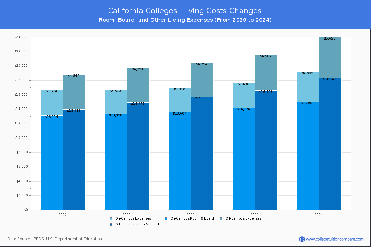 California Colleges Living Cost Charts