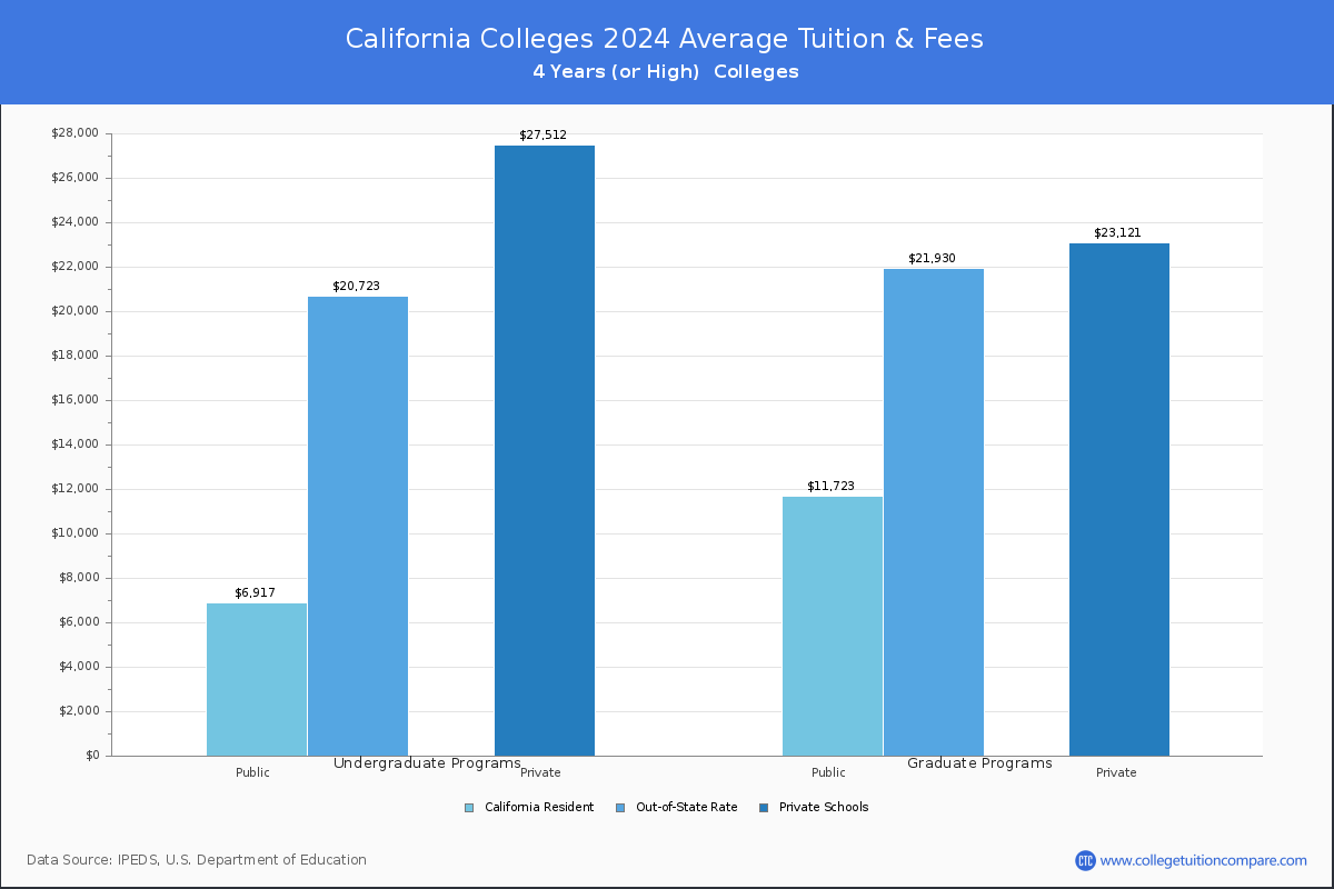 Costs of Attendance for California Universities and Colleges