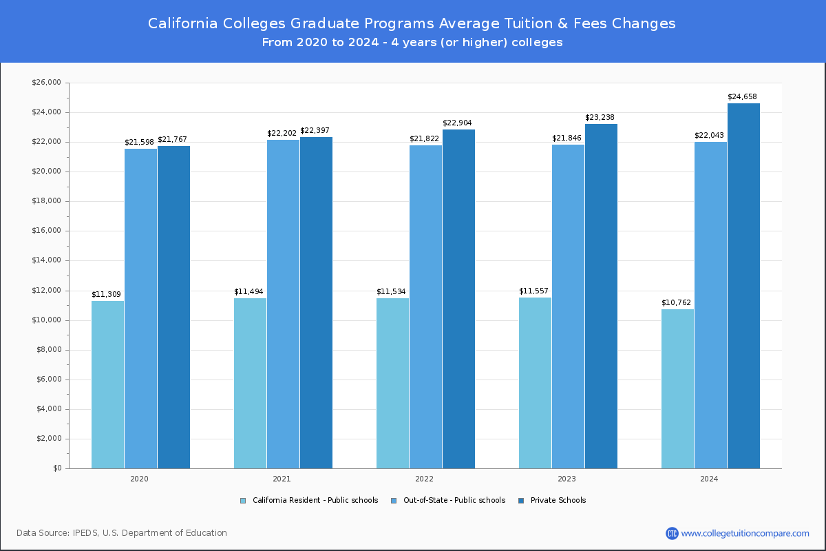Graduate Tuition & Fees at California Colleges