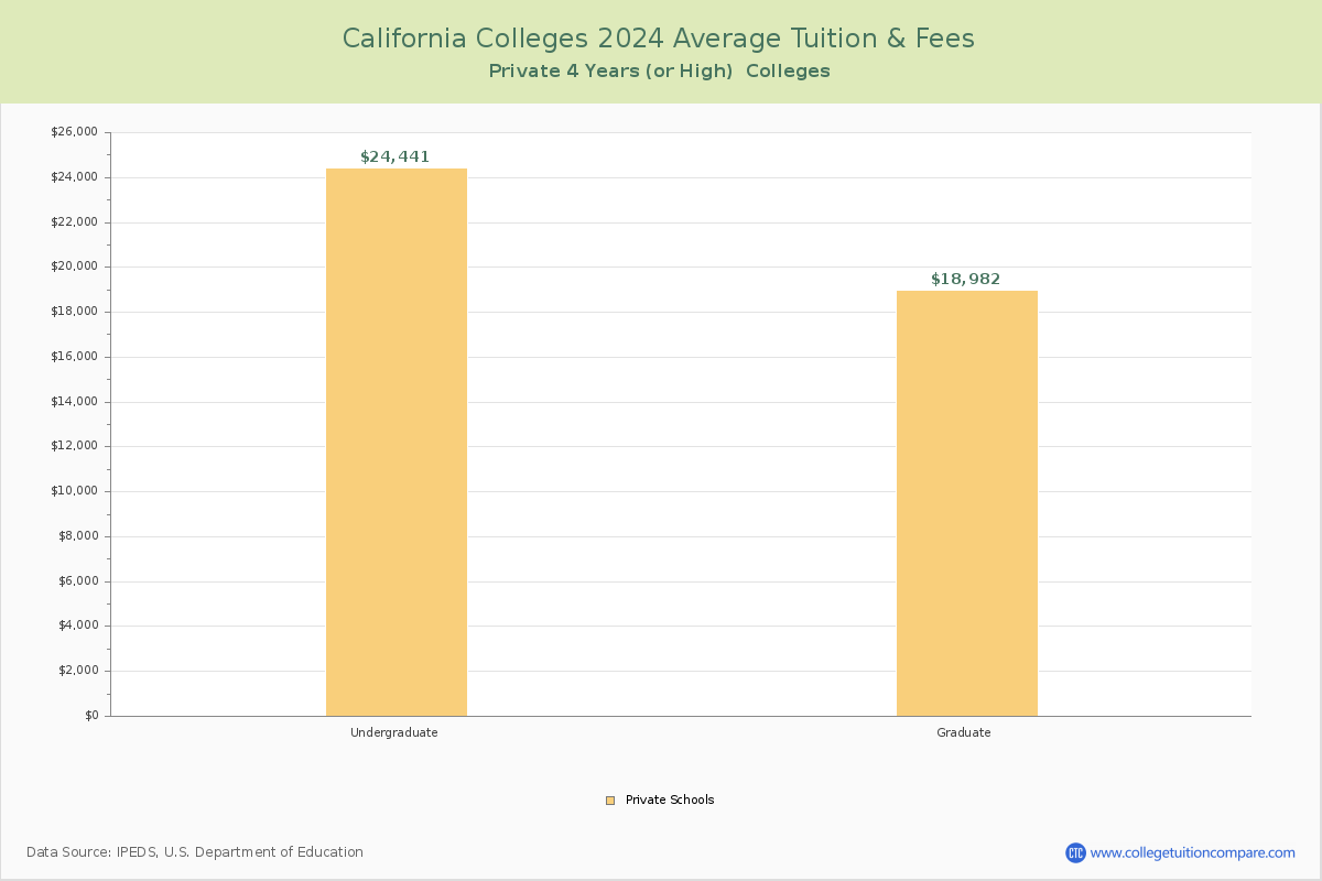 California Private Colleges Average Tuition and Fees Chart