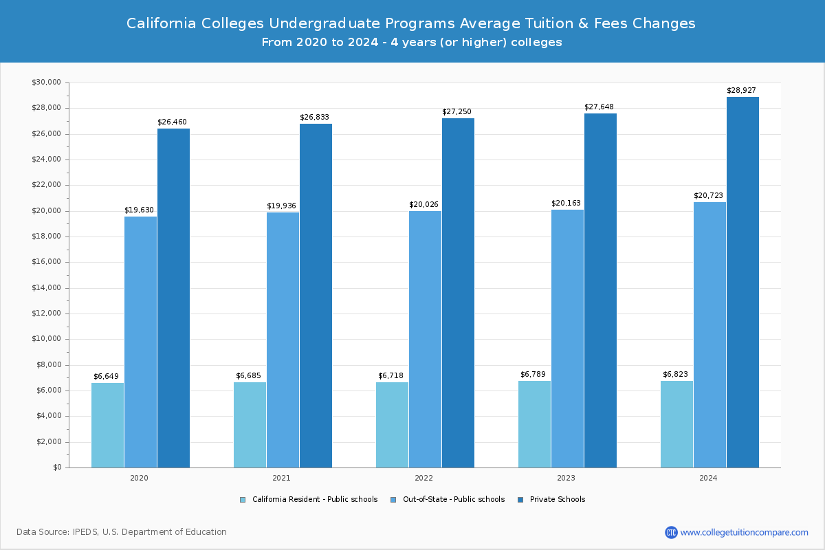 California Private Colleges Undergradaute Tuition and Fees Chart
