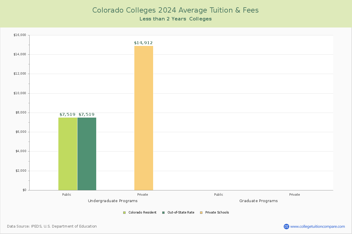Colorado Trade Schools Average Tuition and Fees Chart
