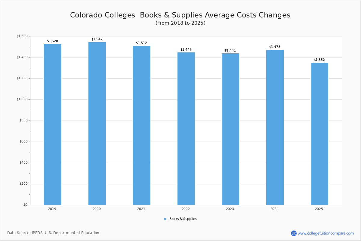 Book & Supplies Cost at Colorado Colleges