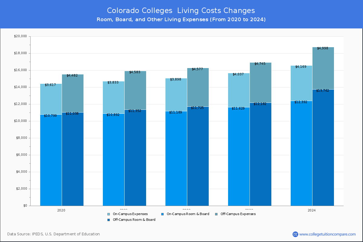 Colorado Colleges Living Cost Charts