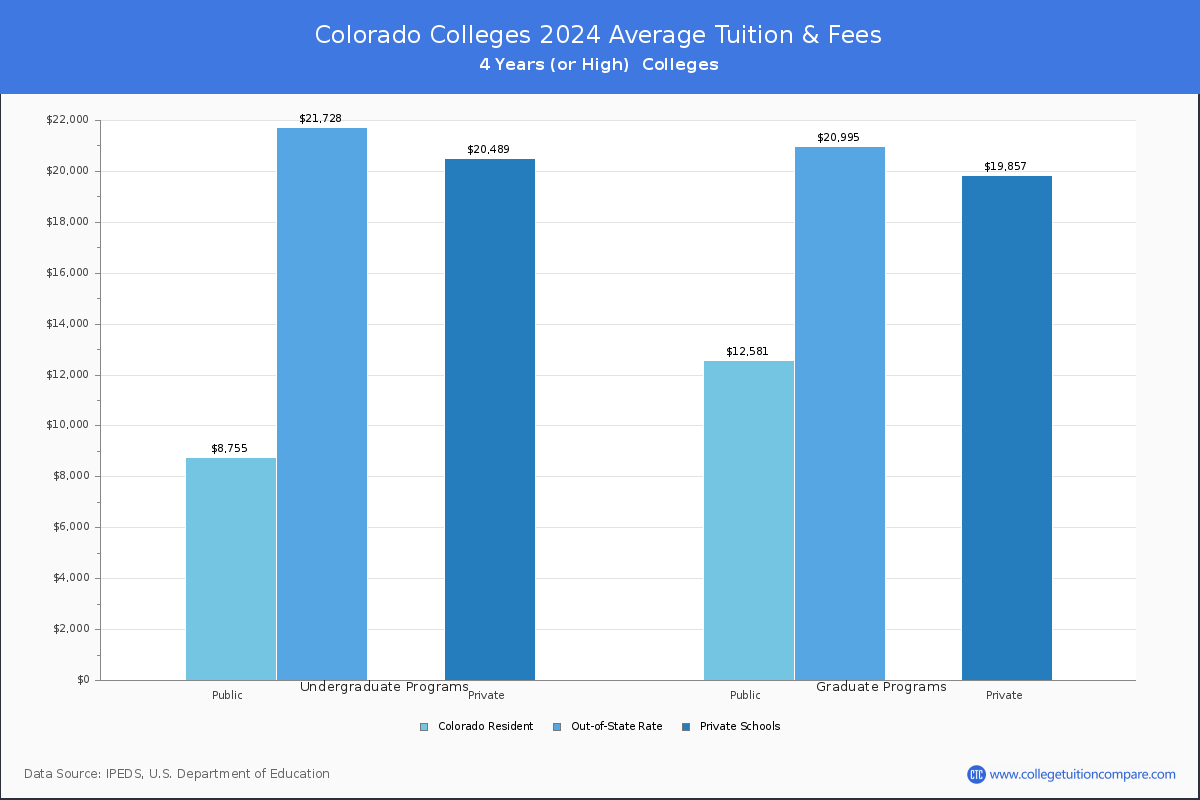 Colorado Colleges Average Tuition and Fees Chart
