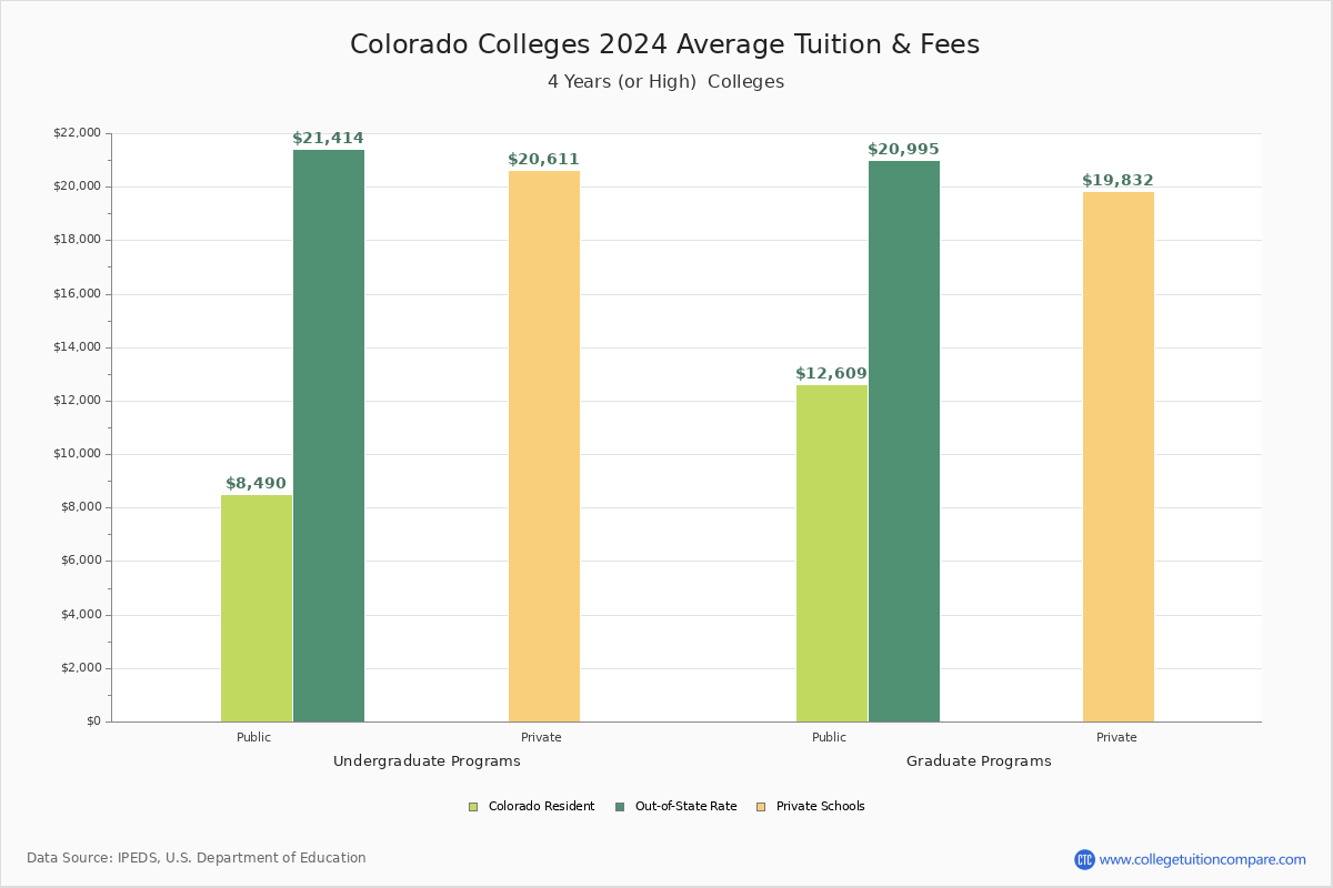  Colleges in boulder, Colorado  Average Tuition and Fees Chart