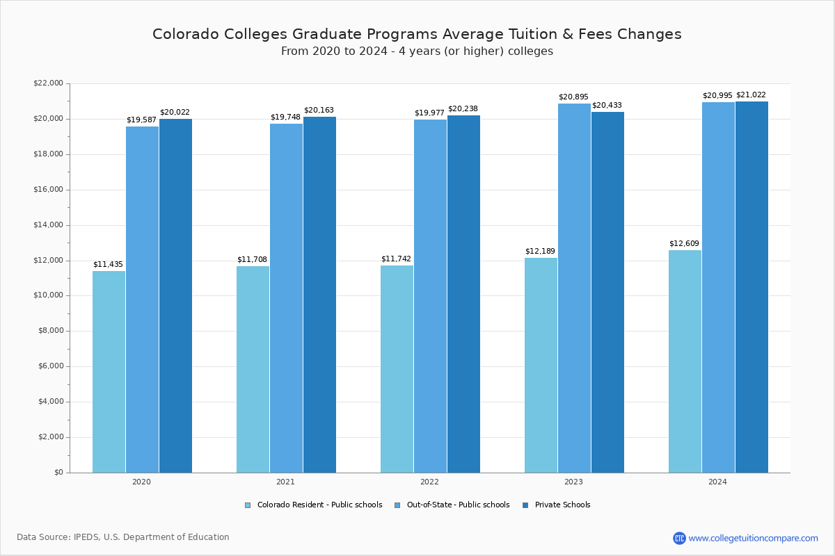  Colleges in lakewood, Colorado  Graduate Tuition and Fees Chart