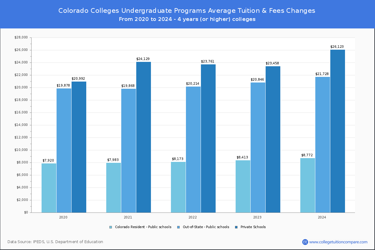 Colorado Colleges Undergardaute Tuition and Fees Chart