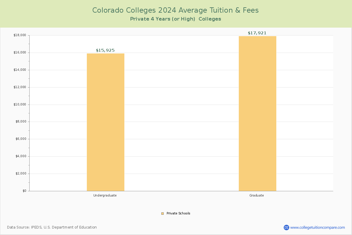 Colorado Private Colleges Average Tuition and Fees Chart