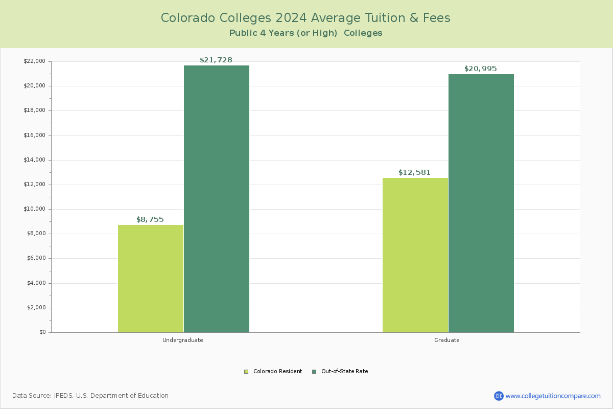 Colorado Public Colleges Average Tuition and Fees Chart