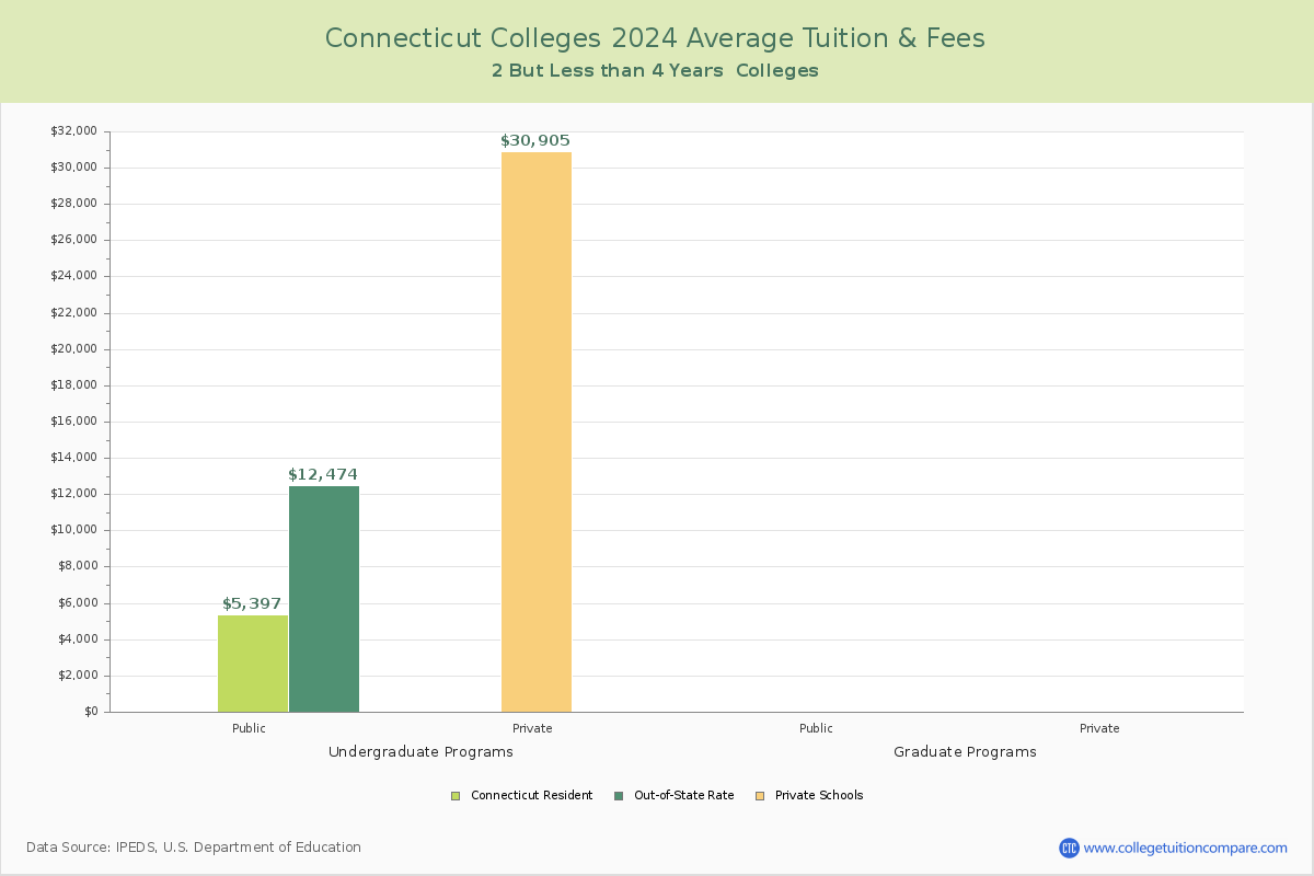 Connecticut Community Colleges Average Tuition and Fees Chart