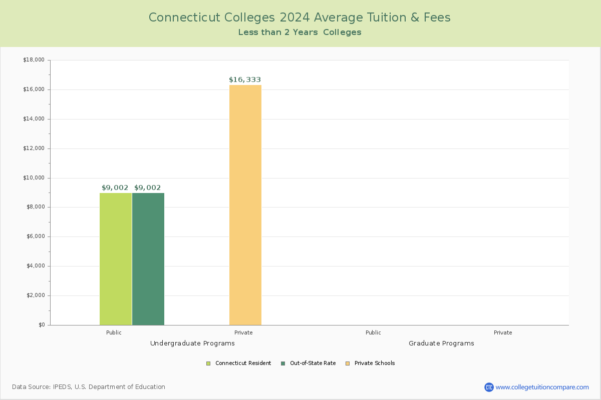 Connecticut Trade Schools Average Tuition and Fees Chart