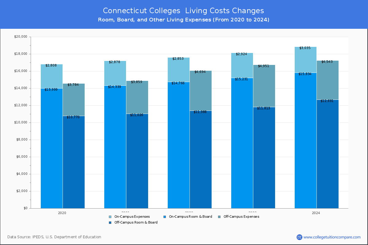 Living Cost at Connecticut Colleges