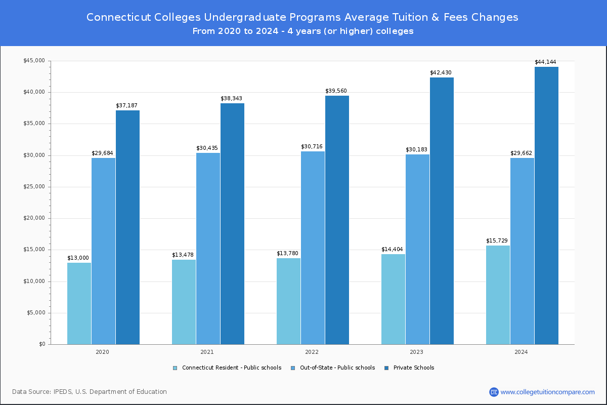 Undergraduate Tuition & Fees at Connecticut Colleges