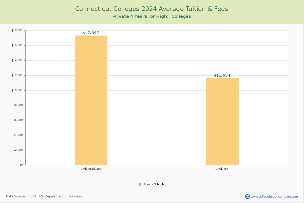 Connecticut Private Colleges Average Tuition and Fees Chart