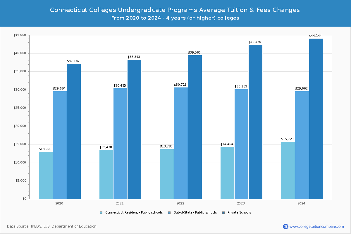 Connecticut Private Colleges Undergradaute Tuition and Fees Chart