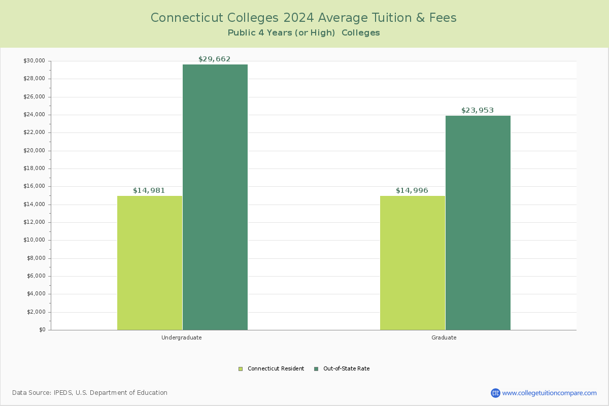 Connecticut Public Colleges Average Tuition and Fees Chart