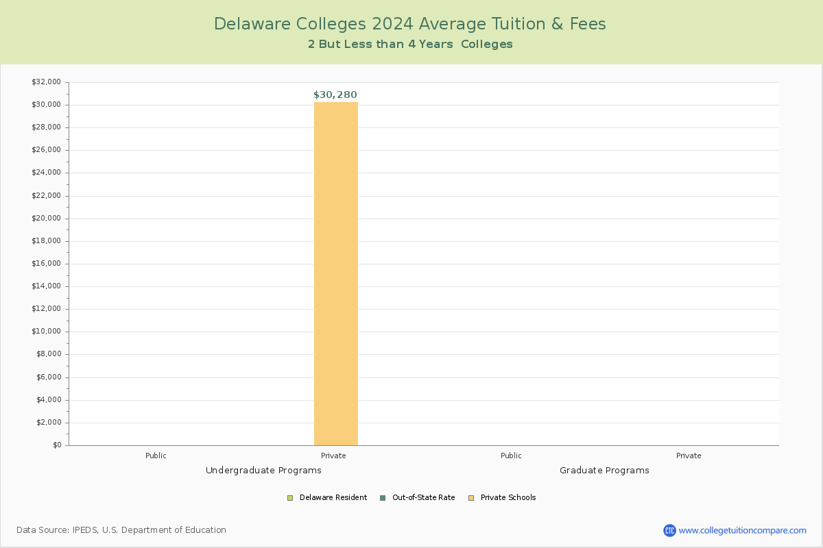 Delaware Community Colleges Average Tuition and Fees Chart