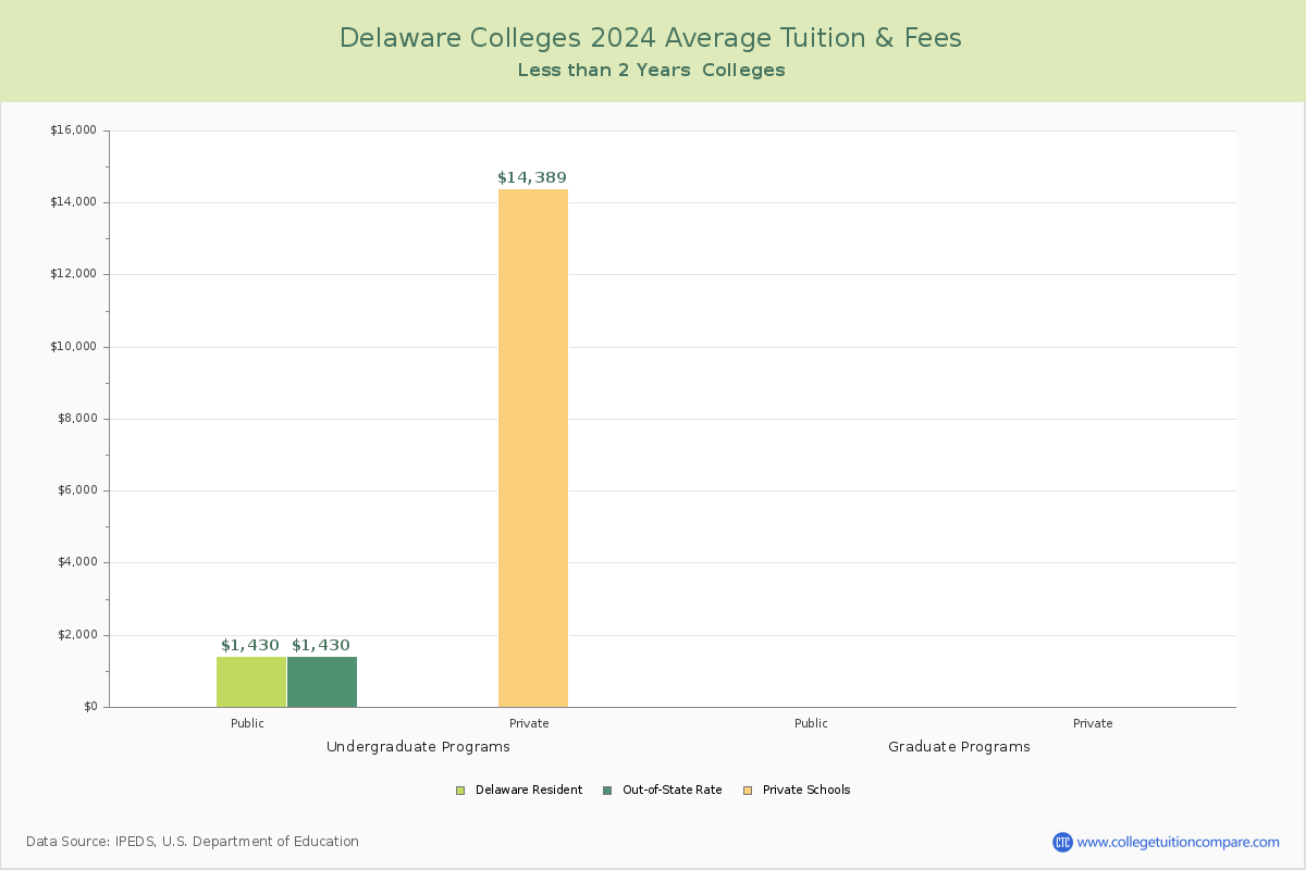 Delaware Trade Schools Average Tuition and Fees Chart