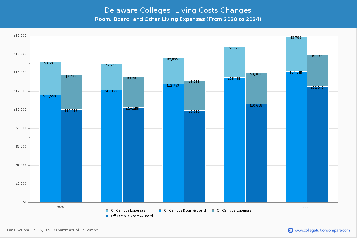 Delaware 4-Year Colleges Living Cost Charts