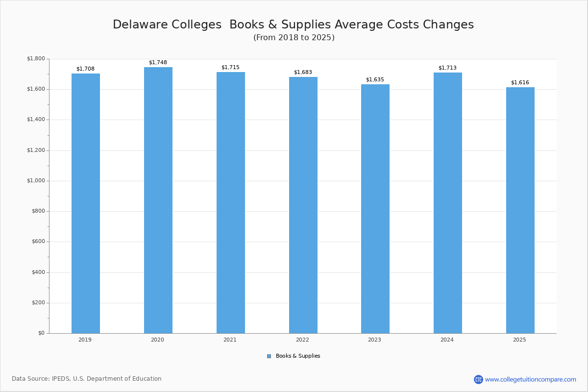 Book & Supplies Cost at Delaware Colleges